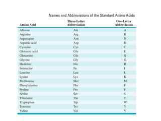 Amino acids classification and Proteins ,structure .pdf