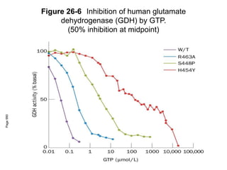 Figure 26-6 Inhibition of human glutamate
dehydrogenase (GDH) by GTP.
(50% inhibition at midpoint)
Page
990
 
