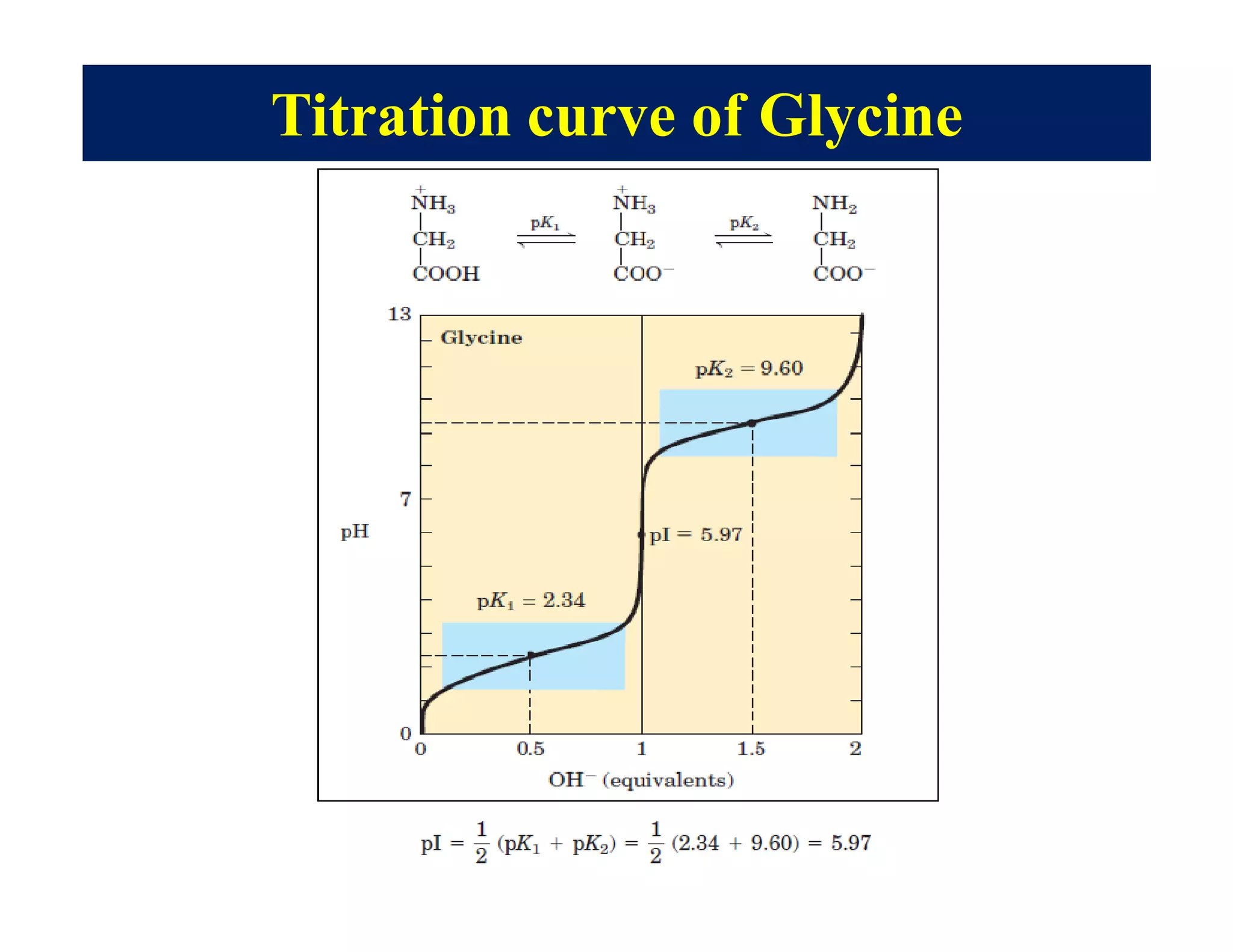 Titration curve of Glycine
 
