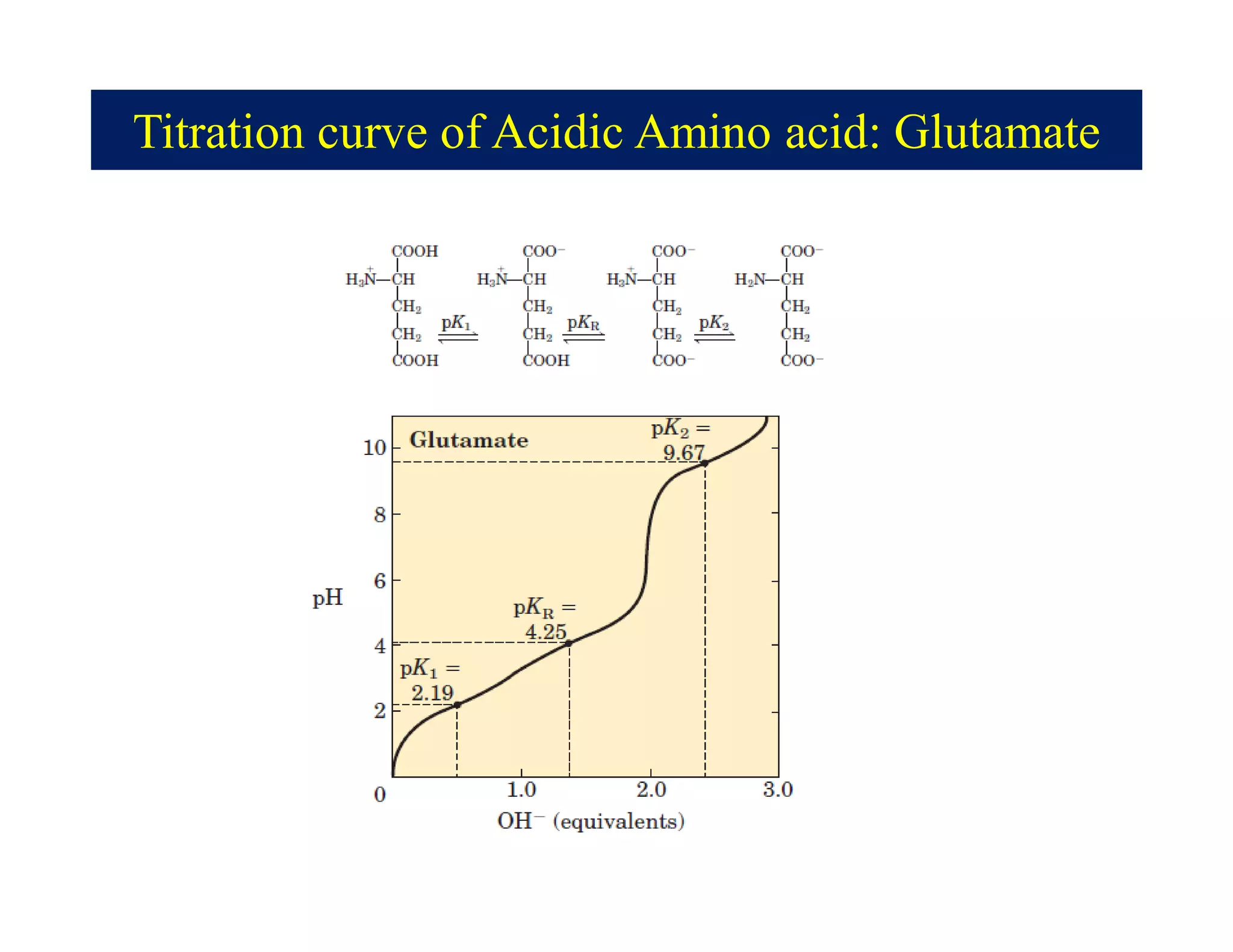 Titration curve of Acidic Amino acid: Glutamate
 