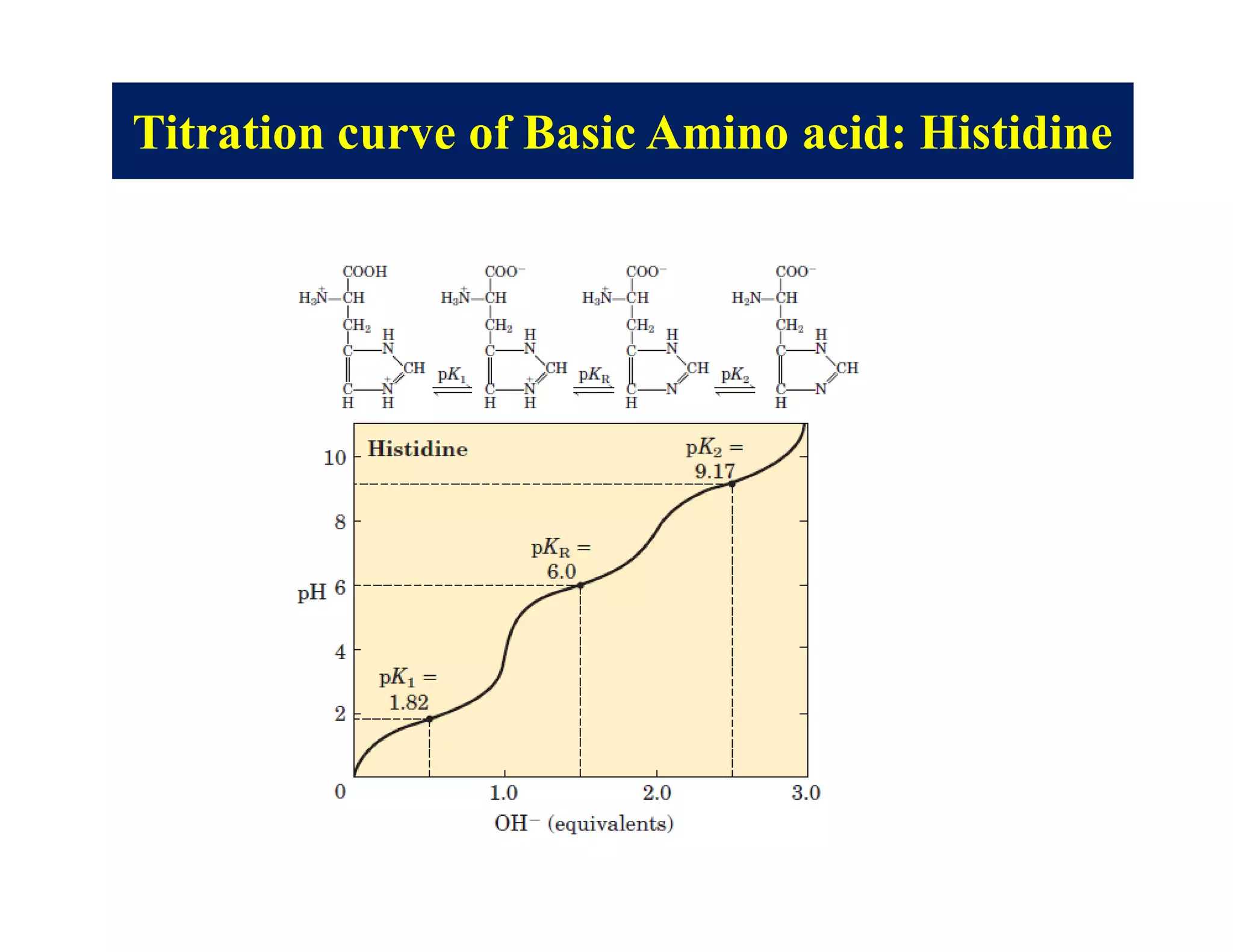 Titration curve of Basic Amino acid: Histidine
 