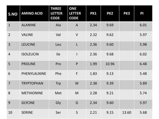 S.NO AMINO ACID
THREE
LETTER
CODE
ONE
LETTER
CODE
PK1 PK2 PK3 PI
1 ALANINE Ala A 2.34 9.69 6.01
2 VALINE Val V 2.32 9.62 5.97
3 LEUCINE Leu L 2.36 9.60 5.98
4 ISOLEUCIN Ile I 2.36 9.68 6.02
5 PROLINE Pro P 1.99 10.96 6.48
6 PHENYLALNINE Phe F 1.83 9.13 5.48
7 TRYPTOPHAN Trp W 2.38 9.39 5.89
8 METHIONINE Met M 2.28 9.21 5.74
9 GLYCINE Gly G 2.34 9.60 5.97
10 SERINE Ser S 2.21 9.15 13.60 5.68
 