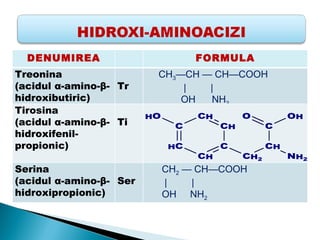 DENUMIREA                         FORMULA
Treonina                  CH3—CH — CH—COOH
(acidul α-amino-β- Tr         |   |
hidroxibutiric)               OH  NH2
Tirosina
                         HO         CH        O          OH
(acidul α-amino-β- Ti           C        CH         C
hidroxifenil-
propionic)                    HC         C          CH
                                    CH        CH2        NH2
Serina                        CH2 — CH—COOH
(acidul α-amino-β- Ser        |    |
hidroxipropionic)             OH NH2
 
