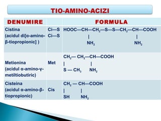 DENUMIRE                              FORMULA
Cistina             Ci—S HOOC—CH—CH2—S—S—CH2—CH—COOH
(acidul di[α-amino- Ci—S        |              |
β-tiopropionic] )               NH2           NH2


                         CH2— CH2—CH—COOH
Metionina          Met   |           |
(acidul α-amino-γ-       S — CH3     NH2
metiltiobutiric)
Cisteina                 CH2 — CH—COOH
(acidul α-amino-β- Cis   |     |
tiopropionic)            SH    NH2
 