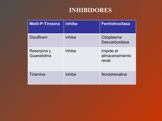 INHIBIDORES Metil-P-Tirosina inhibe Fenhidroxilasa Disulfiram inhibe Citoplasma Descarboxilasa Reserpina y Guanetidina inhibe Impide el almacenamiento renal Tiramina inhibe Noradrenalina 