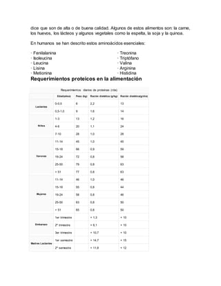dice que son de alta o de buena calidad. Algunos de estos alimentos son: la carne,
los huevos, los lácteos y algunos vegetales como la espelta, la soja y la quinoa.
En humanos se han descrito estos aminoácidos esenciales:
· Fenilalanina
· Isoleucina
· Leucina
· Lisina
· Metionina
· Treonina
· Triptófano
· Valina
· Arginina
· Histidina
Requerimientos proteicos en la alimentación
Requerimientos diarios de proteínas (rda)
Edad(años) Peso (kg) Ración dietética (g/kg) Ración dietética(g/día)
Lactantes
0-0,5 6 2,2 13
0,5-1,0 9 1,6 14
Niños
1-3 13 1,2 16
4-6 20 1,1 24
7-10 28 1,0 28
Varones
11-14 45 1,0 45
15-18 66 0,9 59
19-24 72 0,8 58
25-50 79 0,8 63
> 51 77 0,8 63
Mujeres
11-14 46 1,0 46
15-18 55 0,8 44
19-24 58 0,8 46
25-50 63 0,8 50
> 51 65 0,8 50
Embarazo
1er trimestre + 1,3 + 10
2º trimestre + 6,1 + 10
3er trimestre + 10,7 + 10
Madres Lactantes
1er semestre + 14,7 + 15
2º semestre + 11,8 + 12
 