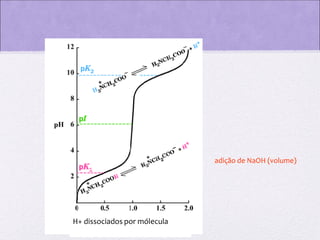 adição de NaOH (volume)

H+ dissociados por mólecula

 