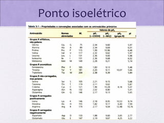 Ponto isoelétrico

 