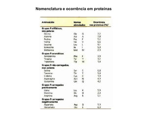Nomenclatura e ocorrência em proteínas
 