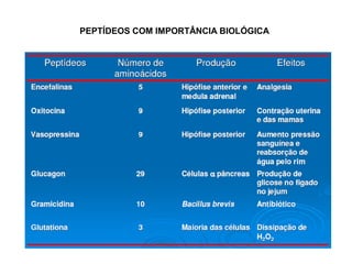 PEPTÍDEOS COM IMPORTÂNCIA BIOLÓGICA
 