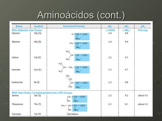 Aminoácidos (cont.) 