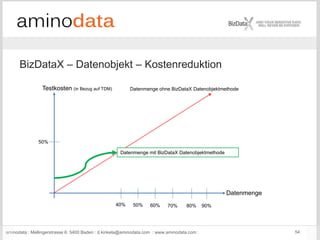 aminodata : Mellingerstrasse 6: 5400 Baden : d.kinkela@aminodata.com : www.aminodata.com : 54
BizDataX – Datenobjekt – Kostenreduktion
Testkosten (in Bezug auf TDM) Datenmenge ohne BizDataX Datenobjektmethode
Datenmenge
50%
50%
60% 70% 80%40%
Datenmenge mit BizDataX Datenobjektmethode
90%
 