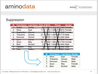 aminodata : Mellingerstrasse 6: 5400 Baden : d.kinkela@aminodata.com : www.aminodata.com : 57
Suppression
ID First Name Last Name Date of Birth Phone Gender
1 Sasha Cortez 20.7.1967 1-340-337-7194 Female
2 Neve Dyer 17.11.1975 1-599-974-8272 Female
3 September Graves 9.6.1977 1-404-899-2966 Female
4 Theodore Graves 27.10.1962 1-266-364-7119 Male
5 Donovan Hoover 19.3.1978 1-728-752-4244 Male
6 Lynn Joyner 16.12.1984 1-124-859-5234 Female
7 Quon May 19.11.1954 1-406-895-7153 Female
8 Berk Mcclain 18.7.1966 1-938-803-0464 Male
9 Hakeem Ray 9.4.1964 1-734-314-8964 Male
10 Paki Sellers 10.11.1956 1-641-173-5621 Male
ID First Name Last Name Gender
2 Neve Dyer Female
4 Theodore Graves Male
5 Donovan Hoover Male
7 Quon May Female
8 Berk Mcclain Male
 