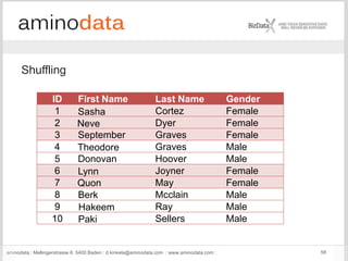 aminodata : Mellingerstrasse 6: 5400 Baden : d.kinkela@aminodata.com : www.aminodata.com : 58
Shuffling
ID First Name Last Name Gender
1 Cortez Female
2 Dyer Female
3 Graves Female
4 Graves Male
5 Hoover Male
6 Joyner Female
7 May Female
8 Mcclain Male
9 Ray Male
10 Sellers Male
Sasha
Neve
September
Theodore
Donovan
Lynn
Quon
Berk
Hakeem
Paki
 