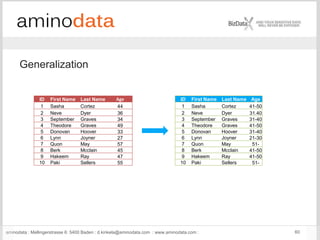aminodata : Mellingerstrasse 6: 5400 Baden : d.kinkela@aminodata.com : www.aminodata.com : 60
Generalization
ID First Name Last Name Age
1 Sasha Cortez 44
2 Neve Dyer 36
3 September Graves 34
4 Theodore Graves 49
5 Donovan Hoover 33
6 Lynn Joyner 27
7 Quon May 57
8 Berk Mcclain 45
9 Hakeem Ray 47
10 Paki Sellers 55
ID First Name Last Name Age
1 Sasha Cortez 41-50
2 Neve Dyer 31.40
3 September Graves 31-40
4 Theodore Graves 41-50
5 Donovan Hoover 31-40
6 Lynn Joyner 21-30
7 Quon May 51-
8 Berk Mcclain 41-50
9 Hakeem Ray 41-50
10 Paki Sellers 51-
 