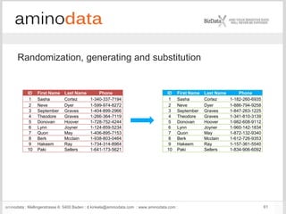 aminodata : Mellingerstrasse 6: 5400 Baden : d.kinkela@aminodata.com : www.aminodata.com : 61
Randomization, generating and substitution
ID First Name Last Name Phone
1 Sasha Cortez 1-340-337-7194
2 Neve Dyer 1-599-974-8272
3 September Graves 1-404-899-2966
4 Theodore Graves 1-266-364-7119
5 Donovan Hoover 1-728-752-4244
6 Lynn Joyner 1-124-859-5234
7 Quon May 1-406-895-7153
8 Berk Mcclain 1-938-803-0464
9 Hakeem Ray 1-734-314-8964
10 Paki Sellers 1-641-173-5621
ID First Name Last Name Phone
1 Sasha Cortez 1-182-260-6935
2 Neve Dyer 1-886-794-9258
3 September Graves 1-847-263-1225
4 Theodore Graves 1-341-810-3139
5 Donovan Hoover 1-982-608-9112
6 Lynn Joyner 1-960-142-1834
7 Quon May 1-872-132-9340
8 Berk Mcclain 1-612-726-9353
9 Hakeem Ray 1-157-361-5540
10 Paki Sellers 1-834-906-6092
 