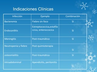 Indicaciones Clínicas 
Infección Ejemplo Combinación 
Bacteremia Fiebre sin foco Sí 
Endocarditis 
Estreptococcica,estafilo 
ccica, enteroccocica Sí 
Meningitis Post-traumática Sí 
Neutropenia y fiebre Post-quimioterapia 
Sí 
osteomielitis Post-traumática Sí 
Intraabdominal Apendicitis, peritonitis 
Sí 
 