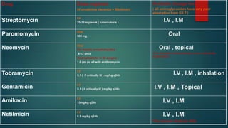 Available dosage form
( all aminoglycosides have very poor
absorption from G.I.T )
Dose regimen
(if creatinine clerance > 90ml/min)
Drug
I.V , I.MI.V
25-30 mg/weak ( tuberculosis )Streptomycin
OralOral
500 mgParomomycin
Oral , topical
It is not given intravenously, as it is extremely
nephrotoxic
Oral
For hepatic encephalopathy :
4-12 gm/d
As prophylactic in GI surgery :
1.0 gm po x3 with erythromycin
Neomycin
I.V , I.M , inhalationI.V
5.1 ( if critically ill ) mg/kg q24hTobramycin
I.V , I.M , Topical
I.V
5.1 ( if critically ill ) mg/kg q24hGentamicin
I.V , I.M
I.V
15mg/kg q24hAmikacin
I.V , I.M
The lowest ototoxic AGL
I.V
6.5 mg/kg q24hNetilmicin
 
