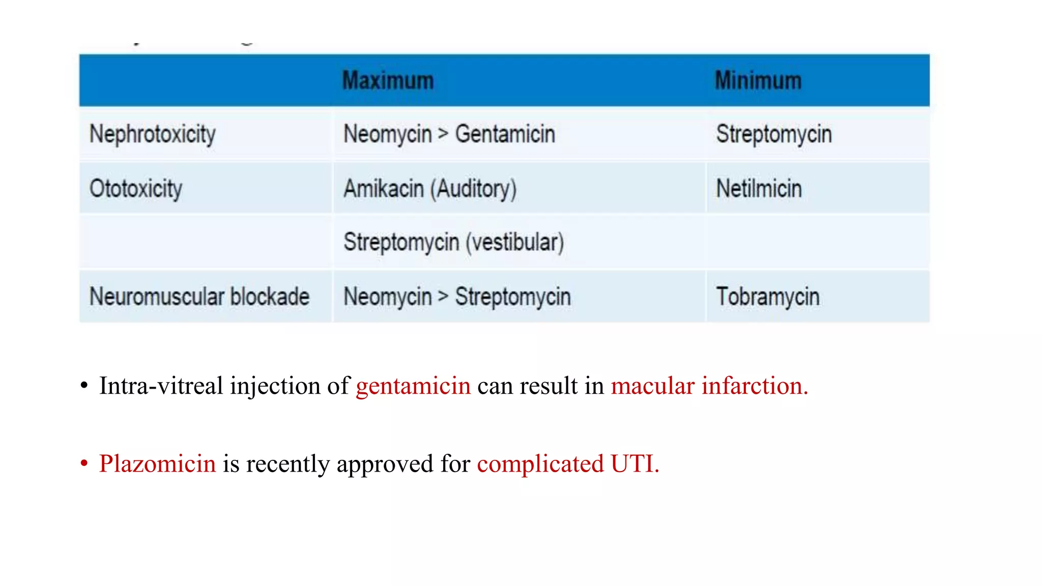 • Intra-vitreal injection of gentamicin can result in macular infarction.
• Plazomicin is recently approved for complicated UTI.
 