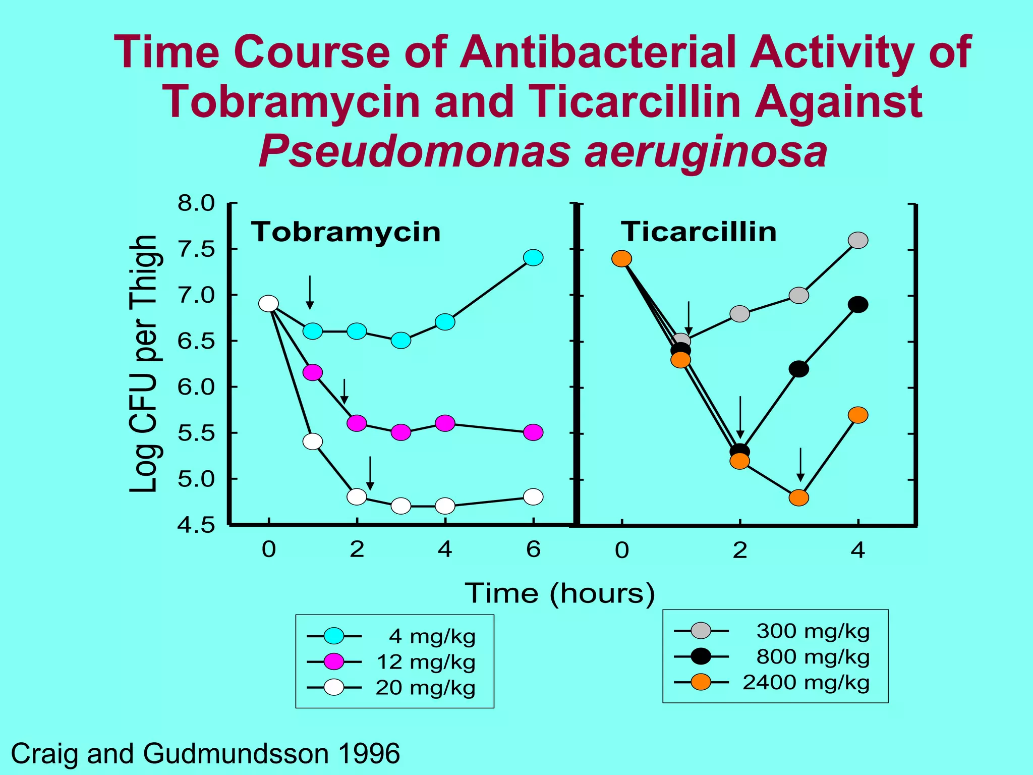 Aminoglycosides dosing and duration of therapy | PPT