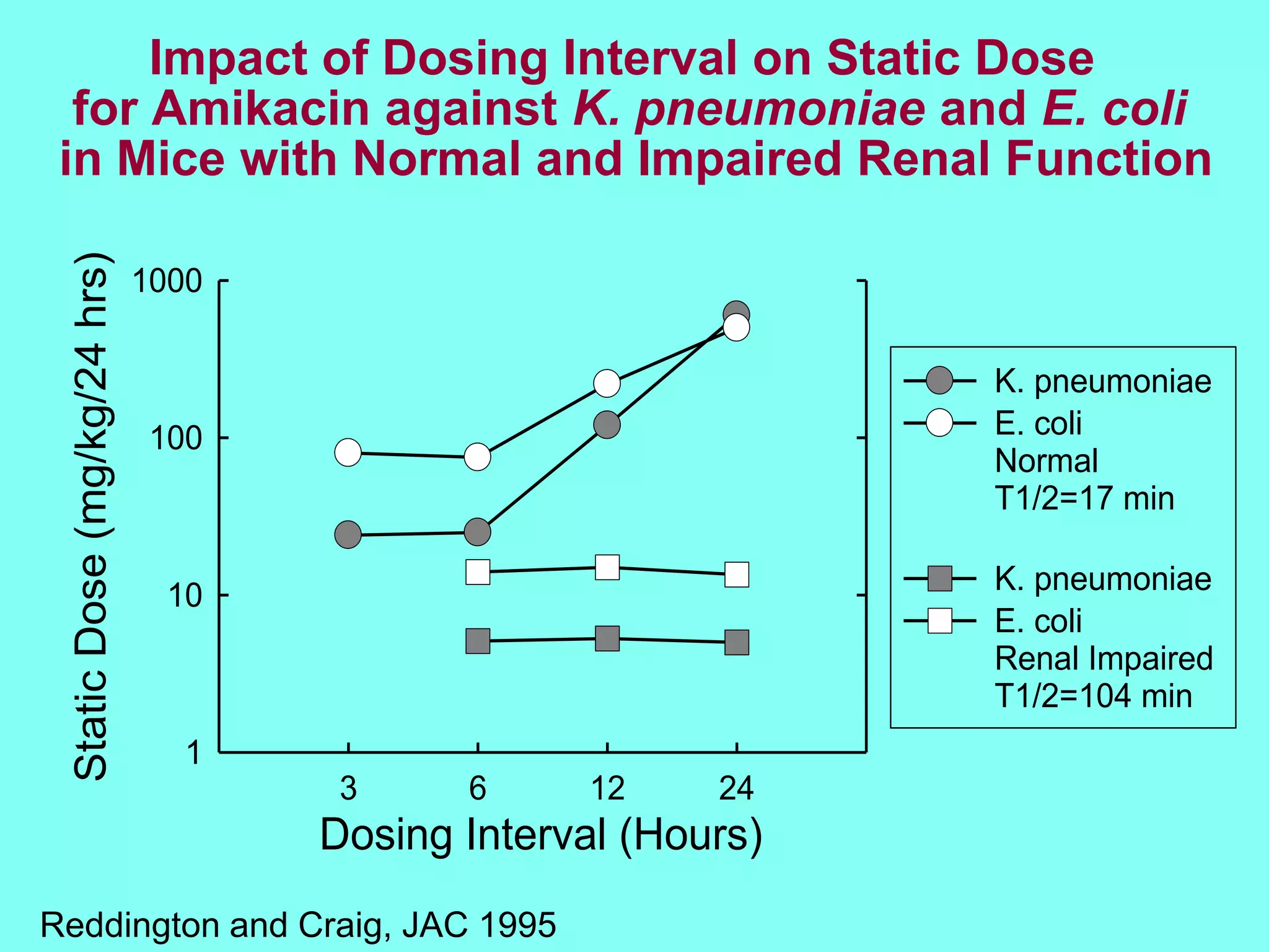 Aminoglycosides dosing and duration of therapy | PPT