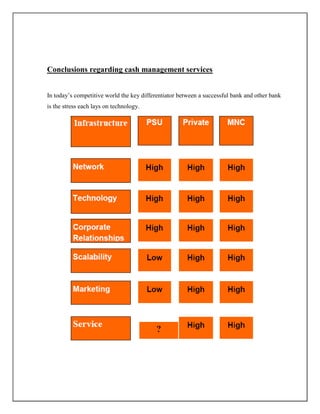 Conclusions regarding cash management services
In today‟s competitive world the key differentiator between a successful bank and other bank
is the stress each lays on technology.
 