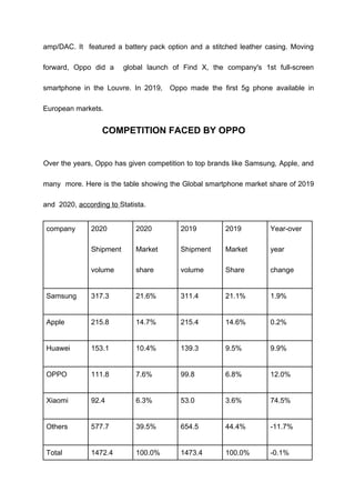 amp/DAC. It featured a battery pack option and a stitched leather casing. Moving
forward, Oppo did a global launch of Find X, the company's 1st full-screen
smartphone in the Louvre. In 2019, Oppo made the first 5g phone available in
European markets.
COMPETITION FACED BY OPPO
Over the years, Oppo has given competition to top brands like Samsung, Apple, and
many more. Here is the table showing the Global smartphone market share of 2019
and 2020, according to Statista.
company 2020
Shipment
volume
2020
Market
share
2019
Shipment
volume
2019
Market
Share
Year-over
year
change
Samsung 317.3 21.6% 311.4 21.1% 1.9%
Apple 215.8 14.7% 215.4 14.6% 0.2%
Huawei 153.1 10.4% 139.3 9.5% 9.9%
OPPO 111.8 7.6% 99.8 6.8% 12.0%
Xiaomi 92.4 6.3% 53.0 3.6% 74.5%
Others 577.7 39.5% 654.5 44.4% -11.7%
Total 1472.4 100.0% 1473.4 100.0% -0.1%
 