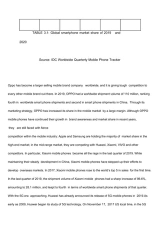 TABLE 3.1: Global smartphone market share of 2019 and
2020
Source: IDC Worldwide Quarterly Mobile Phone Tracker
Oppo has become a larger selling mobile brand company worldwide, and it is giving tough competition to
every other mobile brand out there. In 2019, OPPO had a worldwide shipment volume of 110 million, ranking
fourth in worldwide smart phone shipments and second in smart phone shipments in China. Through its
marketing strategy, OPPO has increased its share in the mobile market by a large margin. Although OPPO
mobile phones have continued their growth in brand awareness and market share in recent years,
they are still faced with fierce
competition within the mobile industry: Apple and Samsung are holding the majority of market share in the
high-end market; in the mid-range market, they are competing with Huawei, Xiaomi, VIVO and other
competitors. In particular, Xiaomi mobile phones became all the rage in the last quarter of 2019. While
maintaining their steady development in China, Xiaomi mobile phones have stepped up their efforts to
develop overseas markets. In 2017, Xiaomi mobile phones rose to the world’s top 5 in sales for the first time.
In the last quarter of 2019, the shipment volume of Xiaomi mobile phones had a sharp increase of 96.6%,
amounting to 28.1 million, and leapt to fourth in terms of worldwide smart phone shipments of that quarter.
With the 5G era approaching, Huawei has already announced its release of 5G mobile phones in 2019.As
early as 2009, Huawei began its study of 5G technology. On November 17, 2017 US local time, in the 5G
 