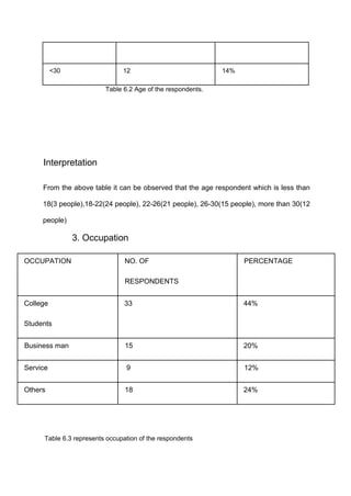 <30 12 14%
Table 6.2 Age of the respondents.
Interpretation
From the above table it can be observed that the age respondent which is less than
18(3 people),18-22(24 people), 22-26(21 people), 26-30(15 people), more than 30(12
people)
3. Occupation
OCCUPATION NO. OF
RESPONDENTS
PERCENTAGE
College
Students
33 44%
Business man 15 20%
Service 9 12%
Others 18 24%
Table 6.3 represents occupation of the respondents
 