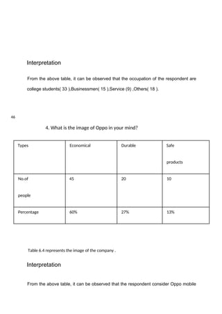 Interpretation
From the above table, it can be observed that the occupation of the respondent are
college students( 33 ),Businessmen( 15 ),Service (9) ,Others( 18 ).
46
4. What is the image of Oppo in your mind?
Types Economical Durable Safe
products
No.of
people
45 20 10
Percentage 60% 27% 13%
Table 6.4 represents the image of the company .
Interpretation
From the above table, it can be observed that the respondent consider Oppo mobile
 