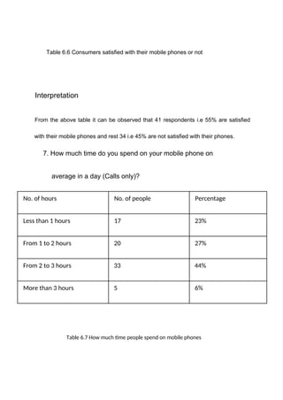 Table 6.6 Consumers satisfied with their mobile phones or not
Interpretation
From the above table it can be observed that 41 respondents i.e 55% are satisfied
with their mobile phones and rest 34 i.e 45% are not satisfied with their phones.
7. How much time do you spend on your mobile phone on
average in a day (Calls only)?
No. of hours No. of people Percentage
Less than 1 hours 17 23%
From 1 to 2 hours 20 27%
From 2 to 3 hours 33 44%
More than 3 hours 5 6%
Table 6.7 How much time people spend on mobile phones
 