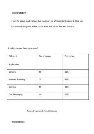 Interpretation
From the above chart it shows that maximum no. of respondents spend 2-3 hrs only
for communicating from mobile phone. After that 1-2 hrs then less than 1 hr.
8. Which is your favorite feature?
Different
Application
No. of people Percentage
Camera 15 20%
Internet Browsing 35 47%
Gaming 15 20%
Text Messaging 10 13%
Table 6.8respondents favorite features
Interpretation
 