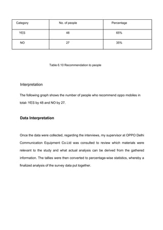 Category No. of people Percentage
YES 48 65%
NO 27 35%
Table 6.10 Recommendation to people
Interpretation
The following graph shows the number of people who recommend oppo mobiles in
total- YES by 48 and NO by 27.
Data Interpretation
Once the data were collected, regarding the interviews, my supervisor at OPPO Delhi
Communication Equipment Co.Ltd was consulted to review which materials were
relevant to the study and what actual analysis can be derived from the gathered
information. The tallies were then converted to percentage-wise statistics, whereby a
finalized analysis of the survey data put together.
 