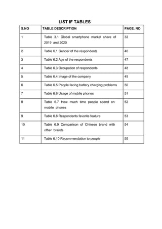 LIST IF TABLES
S.NO TABLE DESCRIPTION PAGE. NO
1 Table 3.1 Global smartphone market share of
2019 and 2020
32
2 Table 6.1 Gender of the respondents 46
3 Table 6.2 Age of the respondents 47
4 Table 6.3 Occupation of respondents 48
5 Table 6.4 Image of the company 49
6 Table 6.5 People facing battery charging problems 50
7 Table 6.6 Usage of mobile phones 51
8 Table 6.7 How much time people spend on
mobile phones
52
9 Table 6.8 Respondents favorite feature 53
10 Table 6.9 Comparison of Chinese brand with
other brands
54
11 Table 6.10 Recommendation to people 55
 