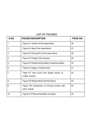 LIST OF FIGURES
S.NO FIGURE DESCRIPTION PAGE NO.
1 Figure 6.1 Gender of the respondents 46
2 Figure 6.2 Age of the respondents 47
3 Figure 6.3 Occupation of the respondents 48
4 Figure 6.4 Image of the company 49
5 Figure 6.5 People facing battery charging problem 50
6 Table 6.6 Usage of mobile phone 51
7 Table 6.7 How much time people spend on
mobile phones
52
8 Figure 6.8 Respondents favorite feature 53
9 Figure 6.9 Comparison of Chinese brands with
other brands
54
10 Figure 6.10 Recommendation to people 55
 