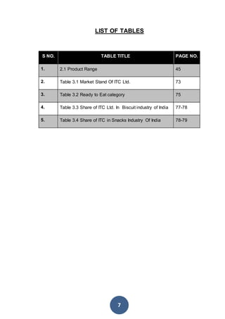 7
LIST OF TABLES
S NO. TABLE TITLE PAGE NO.
1. 2.1 Product Range 45
2. Table 3.1 Market Stand Of ITC Ltd. 73
3. Table 3.2 Ready to Eat category 75
4. Table 3.3 Share of ITC Ltd. In Biscuit industry of India 77-78
5. Table 3.4 Share of ITC in Snacks Industry Of India 78-79
 