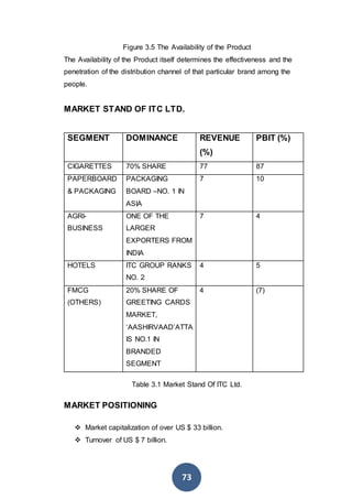 73
Figure 3.5 The Availability of the Product
The Availability of the Product itself determines the effectiveness and the
penetration of the distribution channel of that particular brand among the
people.
MARKET STAND OF ITC LTD.
SEGMENT DOMINANCE REVENUE
(%)
PBIT (%)
CIGARETTES 70% SHARE 77 87
PAPERBOARD
& PACKAGING
PACKAGING
BOARD –NO. 1 IN
ASIA
7 10
AGRI-
BUSINESS
ONE OF THE
LARGER
EXPORTERS FROM
INDIA
7 4
HOTELS ITC GROUP RANKS
NO. 2
4 5
FMCG
(OTHERS)
20% SHARE OF
GREETING CARDS
MARKET,
‘AASHIRVAAD’ATTA
IS NO.1 IN
BRANDED
SEGMENT
4 (7)
Table 3.1 Market Stand Of ITC Ltd.
MARKET POSITIONING
 Market capitalization of over US $ 33 billion.
 Turnover of US $ 7 billion.
 