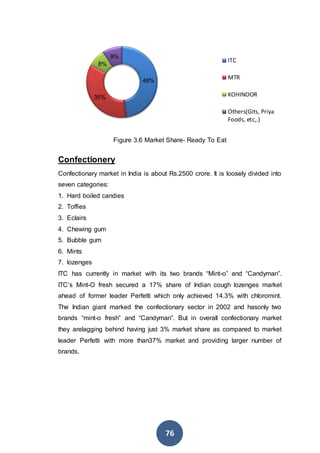 76
Figure 3.6 Market Share- Ready To Eat
Confectionery
Confectionary market in India is about Rs.2500 crore. It is loosely divided into
seven categories:
1. Hard boiled candies
2. Toffies
3. Eclairs
4. Chewing gum
5. Bubble gum
6. Mints
7. lozenges
ITC has currently in market with its two brands “Mint-o” and “Candyman”.
ITC’s Mint-O fresh secured a 17% share of Indian cough lozenges market
ahead of former leader Perfetti which only achieved 14.3% with chloromint.
The Indian giant marked the confectionary sector in 2002 and hasonly two
brands “mint-o fresh” and “Candyman”. But in overall confectionary market
they arelagging behind having just 3% market share as compared to market
leader Perfetti with more than37% market and providing larger number of
brands.
48%
35%
8%
9%
ITC
MTR
KOHINOOR
Others(Gits, Priya
Foods, etc,.)
 