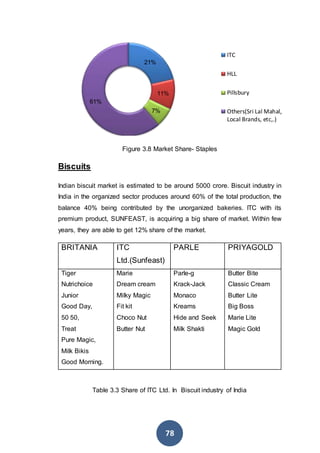78
Figure 3.8 Market Share- Staples
Biscuits
Indian biscuit market is estimated to be around 5000 crore. Biscuit industry in
India in the organized sector produces around 60% of the total production, the
balance 40% being contributed by the unorganized bakeries. ITC with its
premium product, SUNFEAST, is acquiring a big share of market. Within few
years, they are able to get 12% share of the market.
BRITANIA ITC
Ltd.(Sunfeast)
PARLE PRIYAGOLD
Tiger
Nutrichoice
Junior
Good Day,
50 50,
Treat
Pure Magic,
Milk Bikis
Good Morning.
Marie
Dream cream
Milky Magic
Fit kit
Choco Nut
Butter Nut
Parle-g
Krack-Jack
Monaco
Kreams
Hide and Seek
Milk Shakti
Butter Bite
Classic Cream
Butter Lite
Big Boss
Marie Lite
Magic Gold
Table 3.3 Share of ITC Ltd. In Biscuit industry of India
21%
11%
7%
61%
ITC
HLL
Pillsbury
Others(Sri Lal Mahal,
Local Brands, etc,.)
 