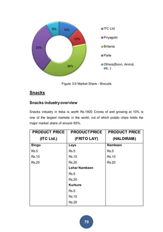 79
Figure 3.9 Market Share - Biscuits
Snacks
Snacks industryoverview
Snacks industry in India is worth Rs.1800 Crores of and growing at 10% is
one of the largest markets in the world, out of which potato chips holds the
major market share of around 85%.
PRODUCT PRICE
(ITC Ltd.)
PRODUCTPRICE
(FRITO LAY)
PRODUCT PRICE
(HALDIRAM)
Bingo
Rs.5
Rs.10
Rs.20
Lays
Rs.5
Rs.10
Rs.20
Lehar Namkeen
Rs.5
Rs.20
Kurkure
Rs.5
Rs.10
Rs.20
Namkeen
Rs.5
Rs.10
Rs.20
12%
10%
38%
32%
8% ITC Ltd.
Priyagold
Britania
Parle
Others(Bonn, Anmol,
etc,.)
 