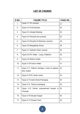 8
LIST OF FIGURES
S NO. FIGURE TITLE PAGE NO.
1.
Figure 2.1 ITC products
27
2. Figure 2.2 Food business 32
3. Figure 2.3 Lifestyle Retailing 33
4. Figure 2.4 Personal care products 35
5. Figure 2.5 Education & Stationary products 36
6. Figure 2.6 Mangaldeep Dhoop 38
7. Figure 2.7 Authentic Indian cuisines 40
8. Figure 2.8 ITC Hotels – Luxury Collection 40
9. Figure 2.9 Welcom Hotels 41
10. Figure 2.10 Fortune Hotels 41
11. Figure 2.11 Welcom Heritage a chain of palaces,
forts, havelis
42
12. Figure 2.12 ITC Green centre 43
13. Figure 2.13 Carton Board Packaging 50
14. Figure 2.14 Tobacco packaging 50
15. Figure 2.15 Farmer empowerment through e-
Choupals
52
16. Figure 2.16 Choupal Saagar 54
17. Figure 2.17 Choupal Fresh 54
 