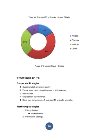 80
Table 3.4 Share of ITC in Snacks Industry Of India
Figure 3.10 Market Share - Snacks
STRATEGIES OF ITC
Corporate Strategies
 Sustain multiple drivers of growth.
 Pursue world class competitiveness in all businesses.
 Best-in-class.
 Organization & governance.
 Blend core competencies & leverage ITC umbrella strengths.
Marketing Strategies
1. Pricing Strategy:
 Market follower.
2. Promotional Strategy:
16%
45%
27%
12%
ITC Ltd.
Frito Lay
Haldiram
Others
 