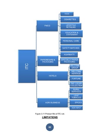 82
Figure 3.11 Product Mix of ITC Ltd.
LIMITATIONS
ITC FMCG
FOOD
CIGARETTES
LIFESTYLE
RETAILING
EDUCATION &
STATIONARY
PERSONAL CARE
SAFETY MATCHES
AGARBATTI
PAPERBOARD &
PACKAGING
SPECIALLY PAPER
PACKAGING
HOTELS
WELCOME
GROUP
WELCOME
HERITAGE
FORTUNE
THE LUXURY
COLLECTION
AGRI BUSINESS
RURAL
SERVICES
LEAF
TOBACCO
SPICES
AGRI INPUT
 