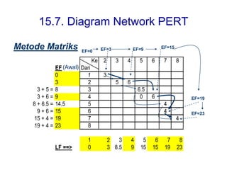 15.7. Diagram Network PERT
Metode Matriks
Ke 2 3 4 5 6 7 8
EF Dari
0 1 3
3 2 5 6
3 + 5 = 8 3 6.5
3 + 6 = 9 4 0 6
8 + 6.5 = 14.5 5 4
9 + 6 = 15 6 4
15 + 4 = 19 7 4
19 + 4 = 23 8
1 2 3 4 5 6 7 8
LF ==> 0 3 8.5 9 15 15 19 23
(Awal)
EF=3 EF=15
EF=9
EF=0
EF=23
EF=19
 