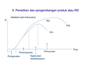 5. Penelitian dan pengembangan produk atau RD
Pengenalan
Pertumbuhan
Kejenuhan
(kedewasaan)
Penurunan
RD
Q
Time
TP1
TP2
PRODUCT LIFE CYCLE (PLC)
 