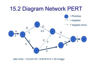 15.2 Diagram Network PERT
7 8
6
5
4
3
2
1
A
3
B
6
C
5
6
F
0
E
4
H
4
G
4
I
6.5
D
Jalur kritis : 1-2-4-6-7-8 = 3+6+6+4+4 = 23 minggu
= Peristiwa
= kegiatan
= kegiatan semu
 