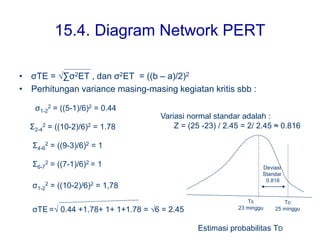• σTE = √∑σ2ET , dan σ2ET = ((b – a)/2)2
• Perhitungan variance masing-masing kegiatan kritis sbb :
15.4. Diagram Network PERT
σ1-2
2 = ((10-2)/6)2 = 1,78
Σ4-6
2 = ((9-3)/6)2 = 1
Σ2-4
2 = ((10-2)/6)2 = 1.78
σ1-2
2 = ((5-1)/6)2 = 0.44
Σ6-7
2 = ((7-1)/6)2 = 1
σTE =√ 0.44 +1.78+ 1+ 1+1.78 = √6 = 2.45
Variasi normal standar adalah :
Z = (25 -23) / 2.45 = 2/ 2.45 ≈ 0.816
Deviasi
Standar
0.816
TE
23 minggu
TD
25 minggu
Estimasi probabilitas TD
 