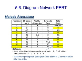 5.6. Diagram Network PERT
Metode Algorithma
Kegiatan LF pada Waktu EF pada Total
Akhir diharapkan Awal Slack
1 2 3 4 5=2-3-4
A 3 3 0 0
B 8.5 5 3 0.5
C 9 6 3 0
D 15 6.5 8 0.5
E 15 0 9 6
F 15 6 9 0
G 19 4 14.5 0.5
H 19 4 15 0
I 23 4 19 0
Catatan :
- Jalur kritis ditandai dengan slack =0, yaitu : A - C - F - H - I
- Atau peristiwa : 1 - 2 - 4 - 6 - 7 - 8
- Maksimum percepatan pada jalur kririts sebesar 0.5 berdasarkan
jalur non kritis.
 