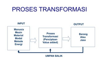 PROSES TRANSFORMASI
Manusia
Mesin
Material
Modal
Metode
Energi
Proses
Transformasi
(Penciptaan
Value added)
Barang
Atau
Jasa
INPUT OUTPUT
UMPAN BALIK
 
