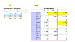 Y X1 X2
Pears
on
1 -0.081 -0.395
Sig. (2-
tailed)
0.823 0.259
N 10 10 10
Pears
on
-0.081 1 0.549
Sig. (2-
tailed)
0.823 0.100
N 10 10 10
Pears
on
-0.395 0.549 1
Sig. (2-
tailed)
0.259 0.100
N 10 10 10
Correlations
Y
X1
X2
PLS SPSSS
 